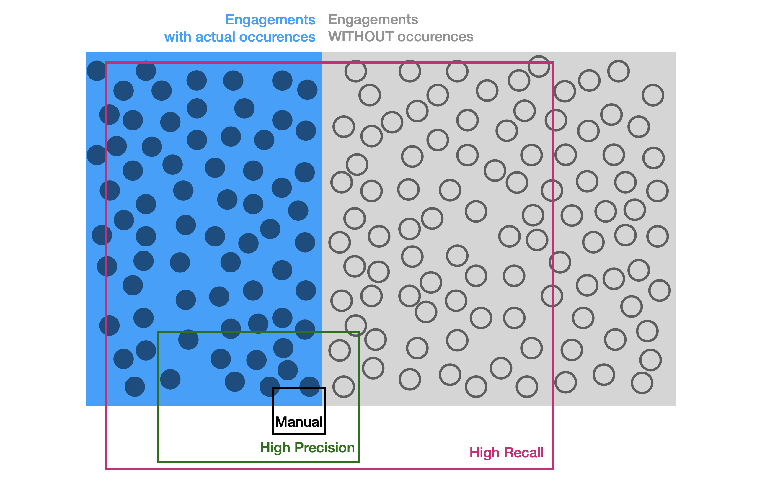 Difference between findings when focusing on high precision and focusing on high recall, manual reviews shown for reference