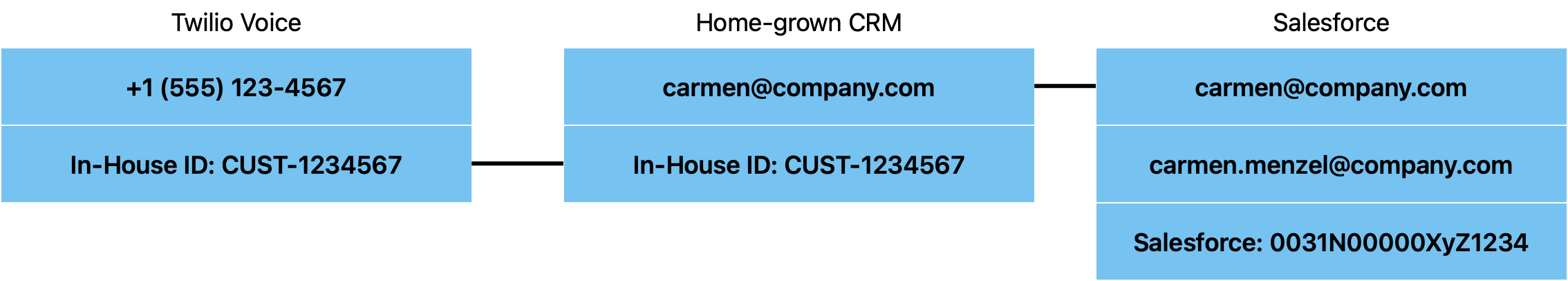 A single customer with contacts scattered across different systems