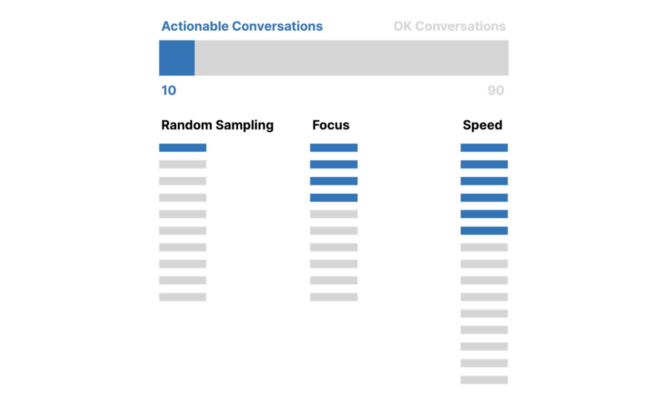 The example, how focus on conversations and speed helps to process more actionable conversations