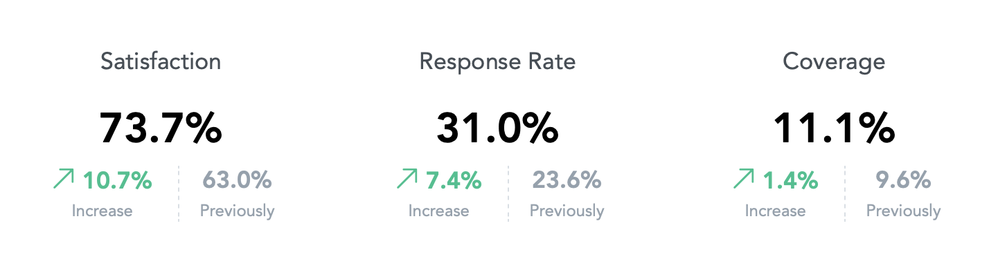 How changes in headlines are visualized in dashboards