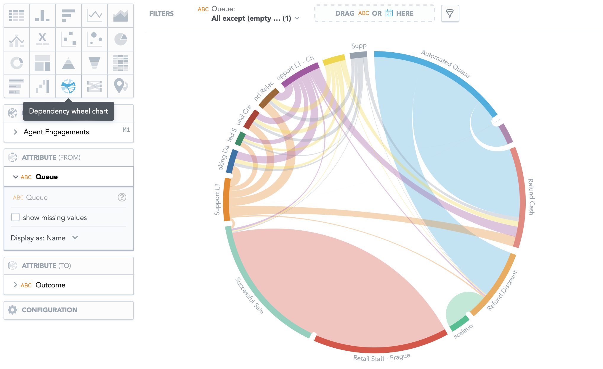 Example dependency wheel insight showing engagements in individual queues and outcomes they produce