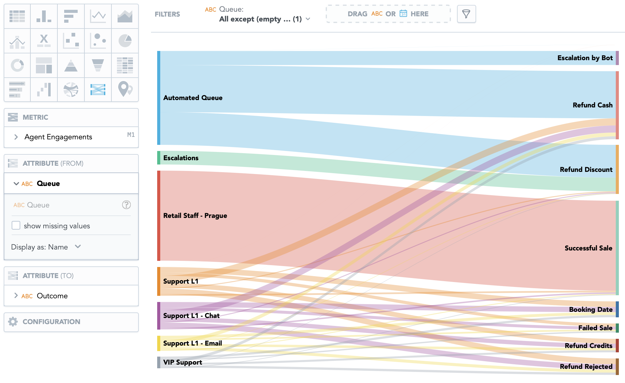 Example sankey diagram insight showing engagements in individual queues and outcomes they produce