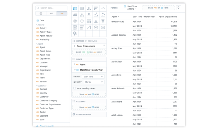 Visualization segmented by Agent and Month