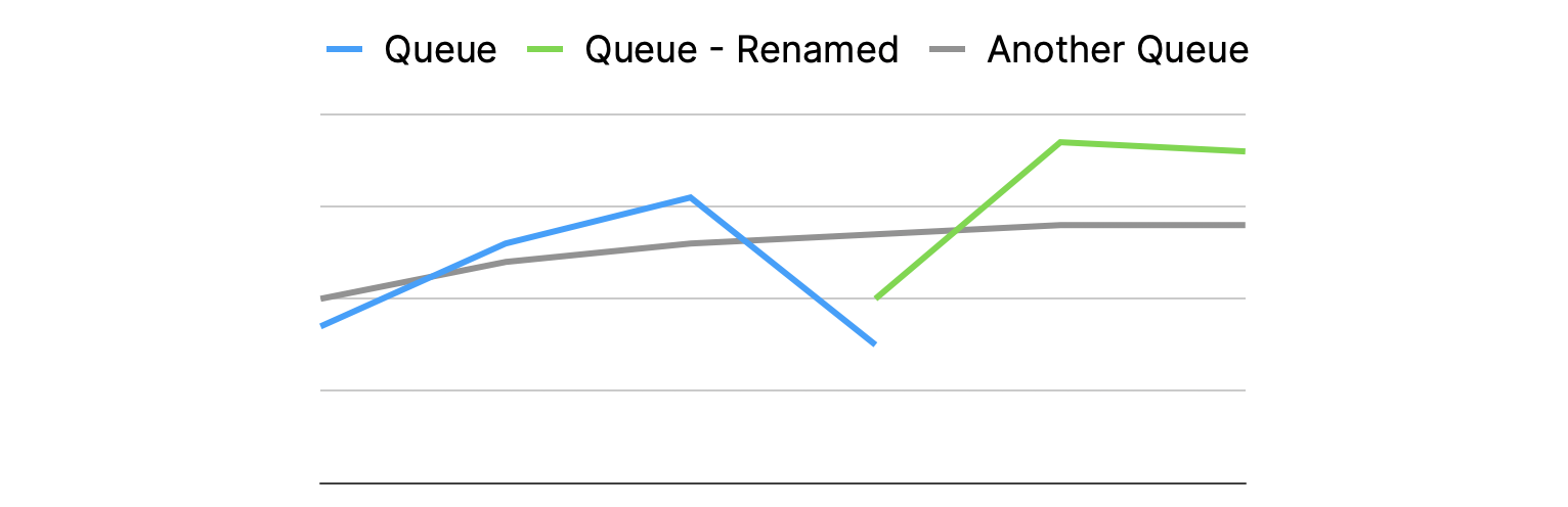 Example chart that shows manifestation of a renamed queue that is identified by its name.