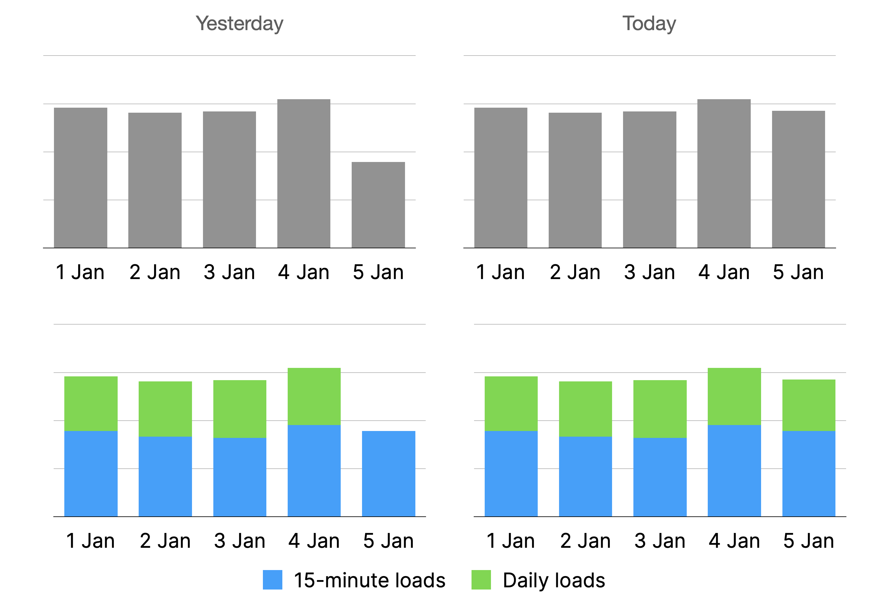 Example of a report that combines data from data source with 15-minute and daily loads