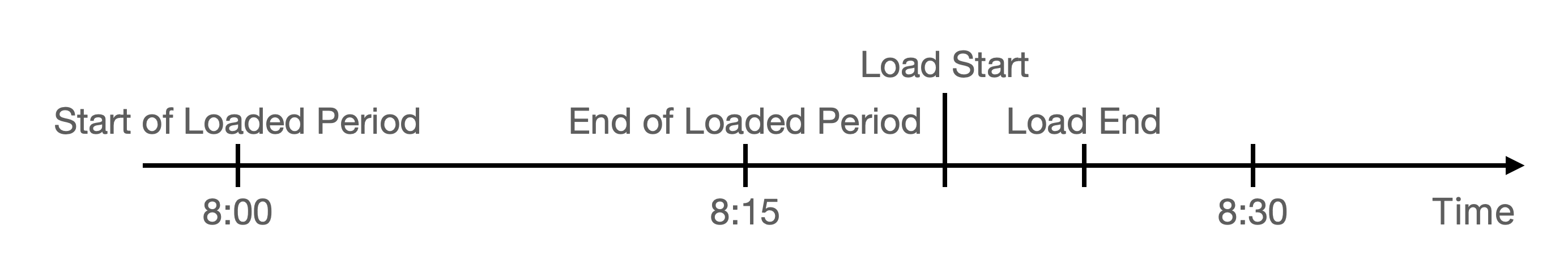 Timeline of data loads